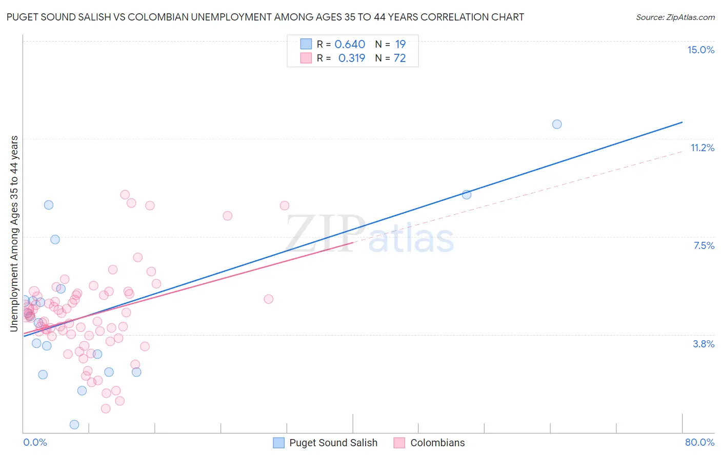 Puget Sound Salish vs Colombian Unemployment Among Ages 35 to 44 years