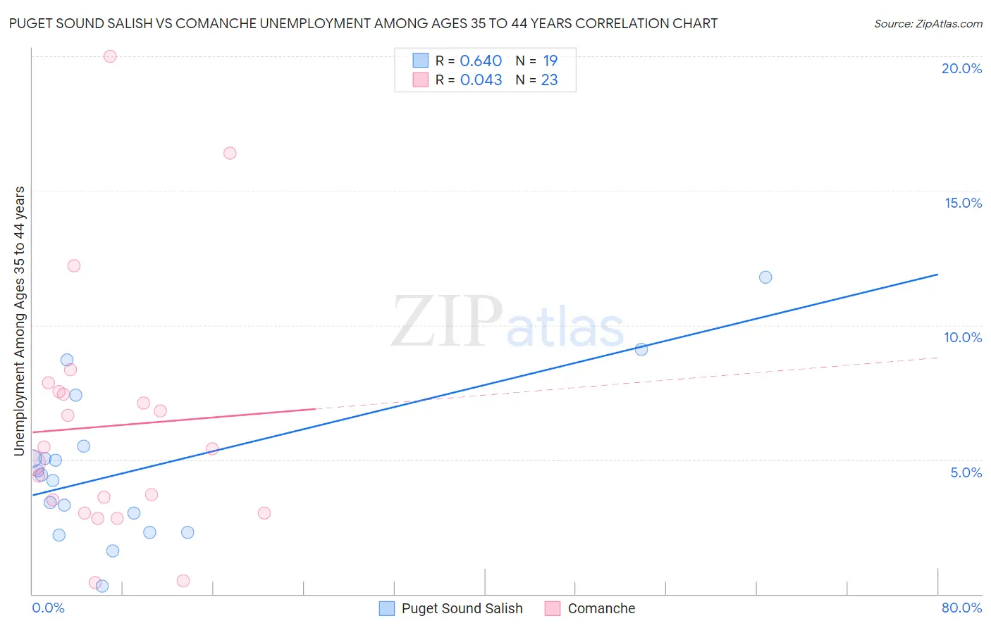 Puget Sound Salish vs Comanche Unemployment Among Ages 35 to 44 years