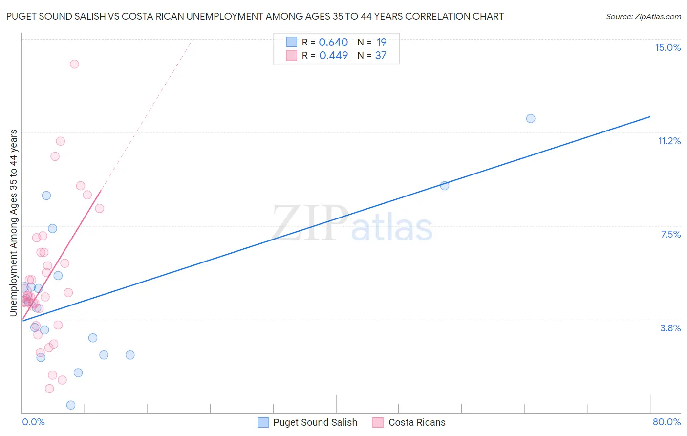 Puget Sound Salish vs Costa Rican Unemployment Among Ages 35 to 44 years