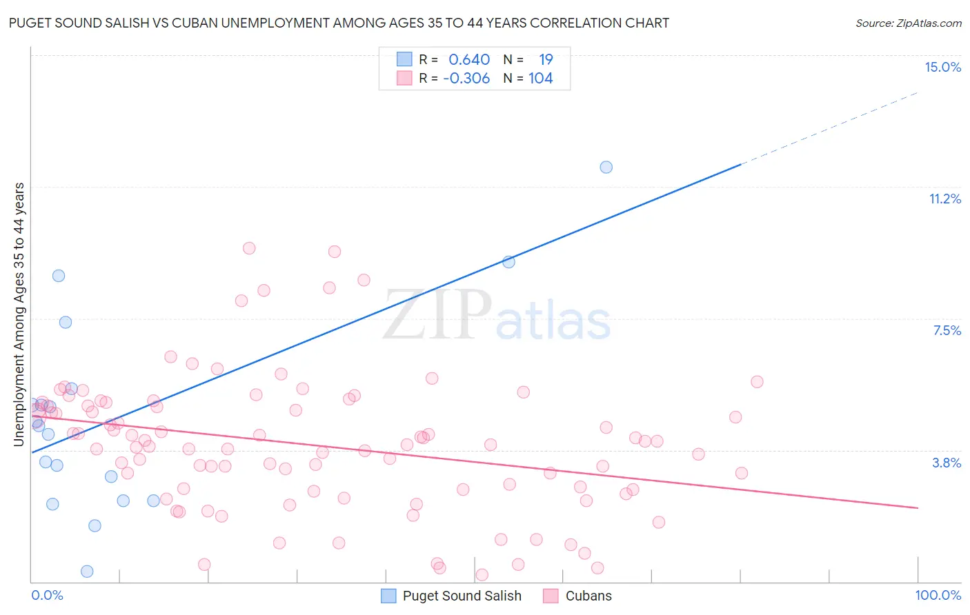 Puget Sound Salish vs Cuban Unemployment Among Ages 35 to 44 years