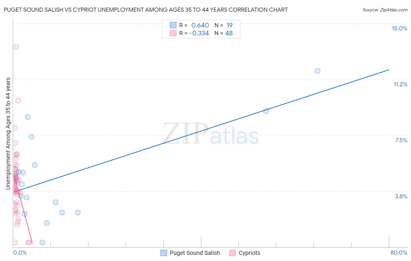 Puget Sound Salish vs Cypriot Unemployment Among Ages 35 to 44 years