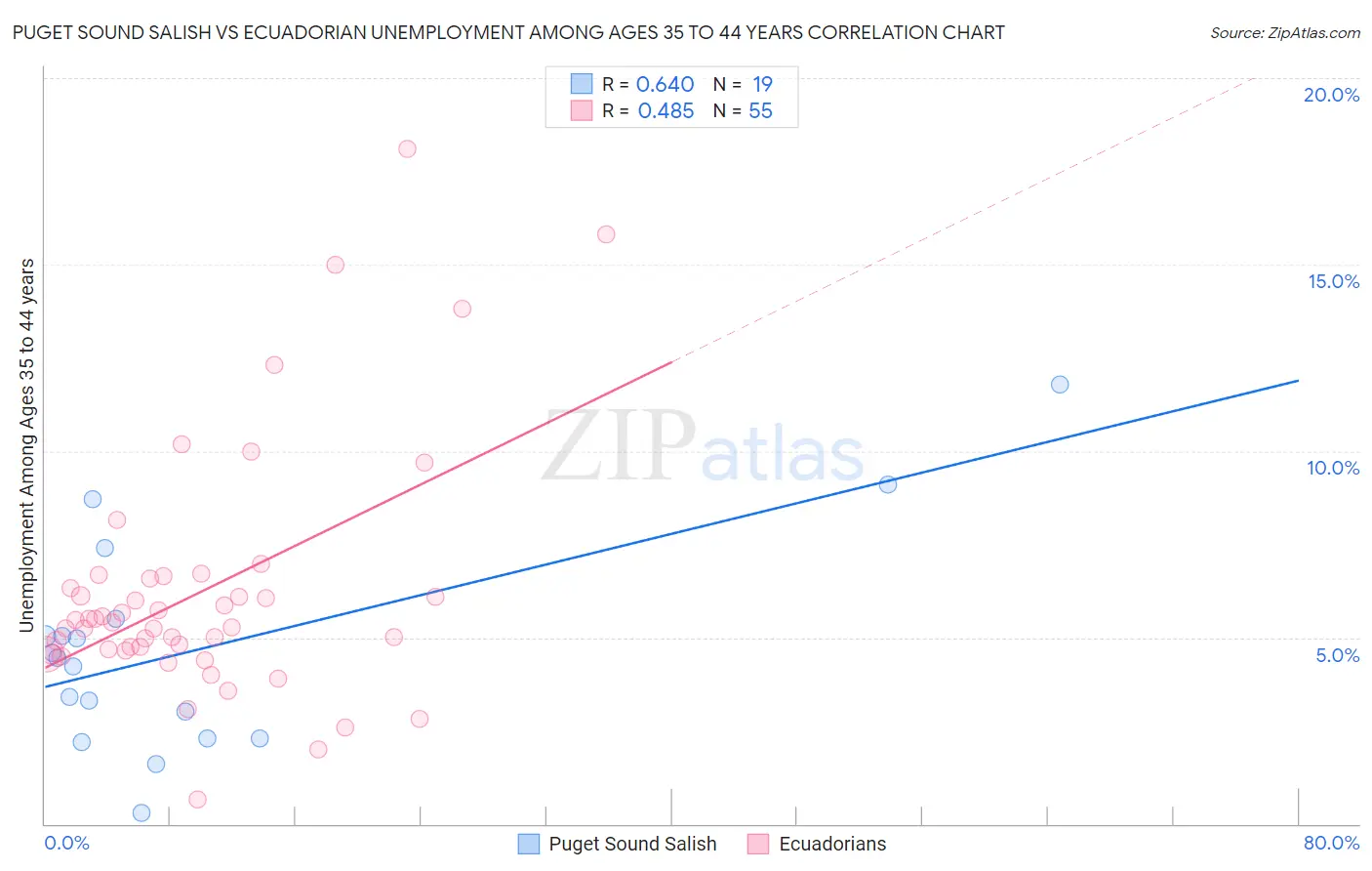 Puget Sound Salish vs Ecuadorian Unemployment Among Ages 35 to 44 years