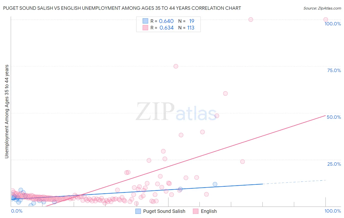 Puget Sound Salish vs English Unemployment Among Ages 35 to 44 years