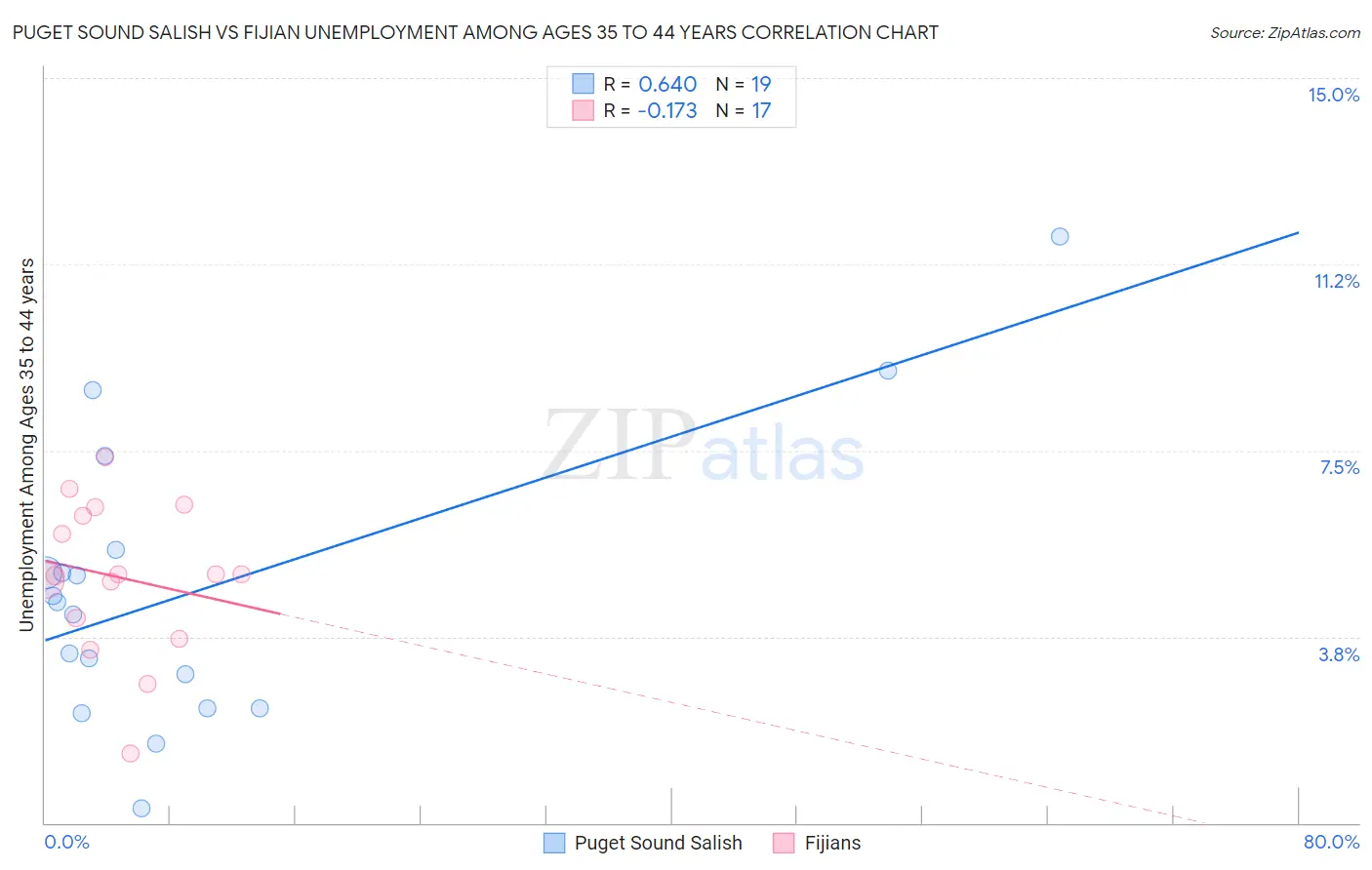 Puget Sound Salish vs Fijian Unemployment Among Ages 35 to 44 years