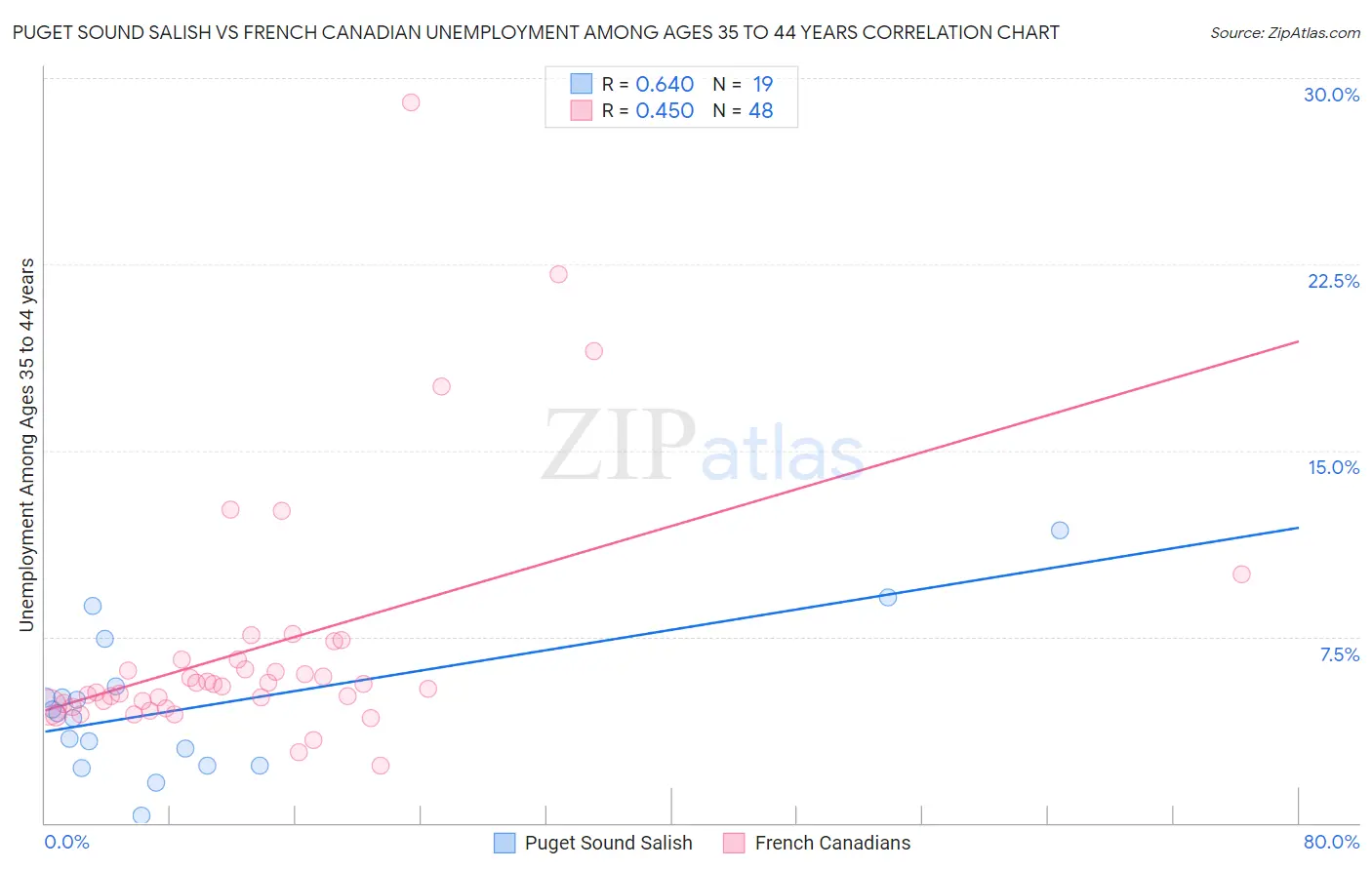 Puget Sound Salish vs French Canadian Unemployment Among Ages 35 to 44 years