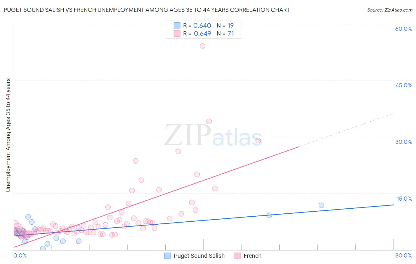 Puget Sound Salish vs French Unemployment Among Ages 35 to 44 years