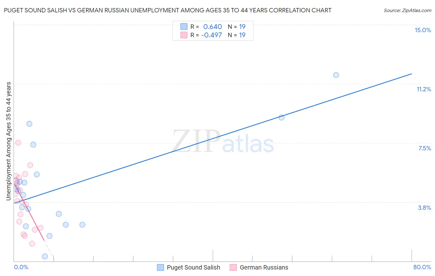 Puget Sound Salish vs German Russian Unemployment Among Ages 35 to 44 years