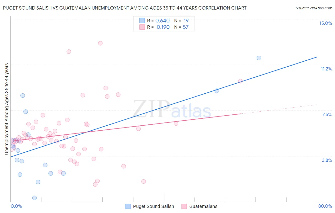 Puget Sound Salish vs Guatemalan Unemployment Among Ages 35 to 44 years