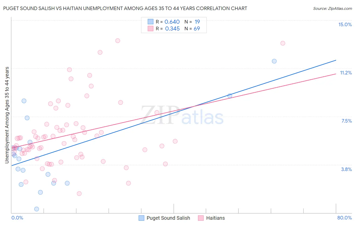 Puget Sound Salish vs Haitian Unemployment Among Ages 35 to 44 years