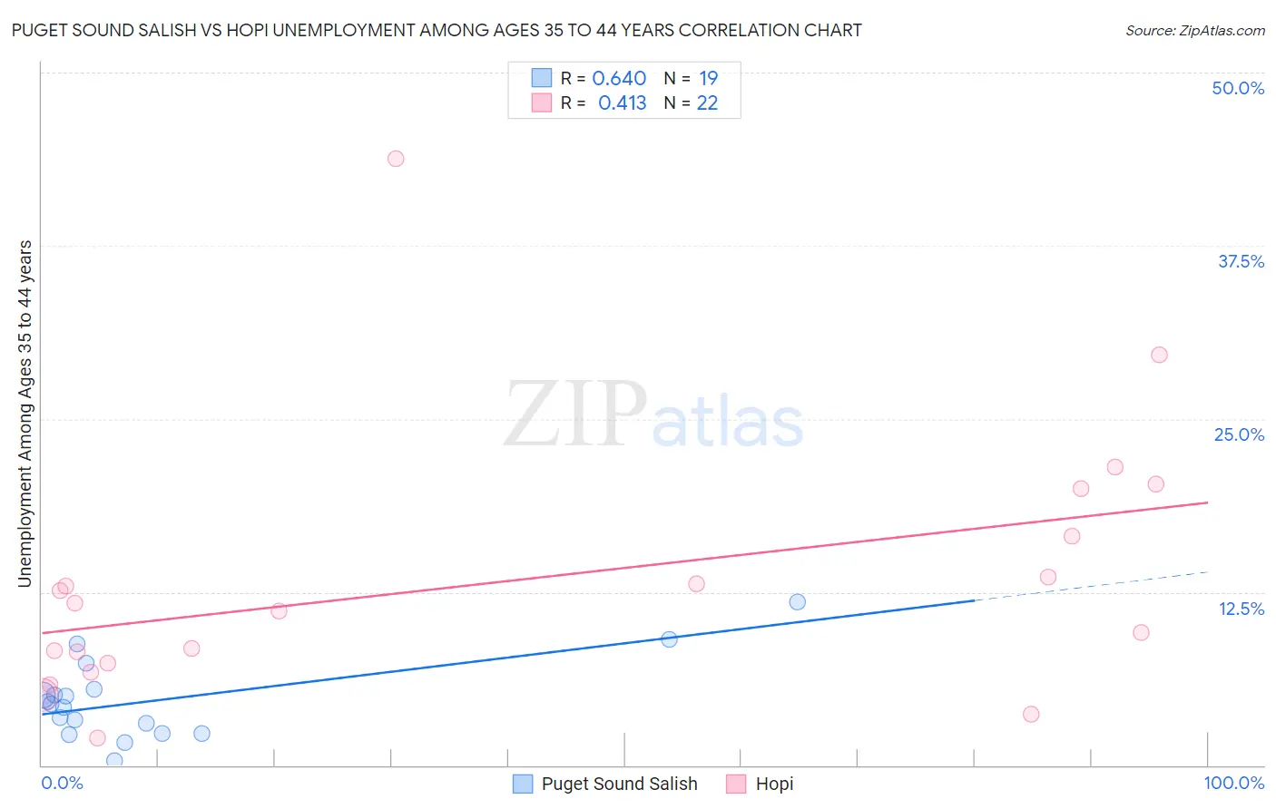 Puget Sound Salish vs Hopi Unemployment Among Ages 35 to 44 years