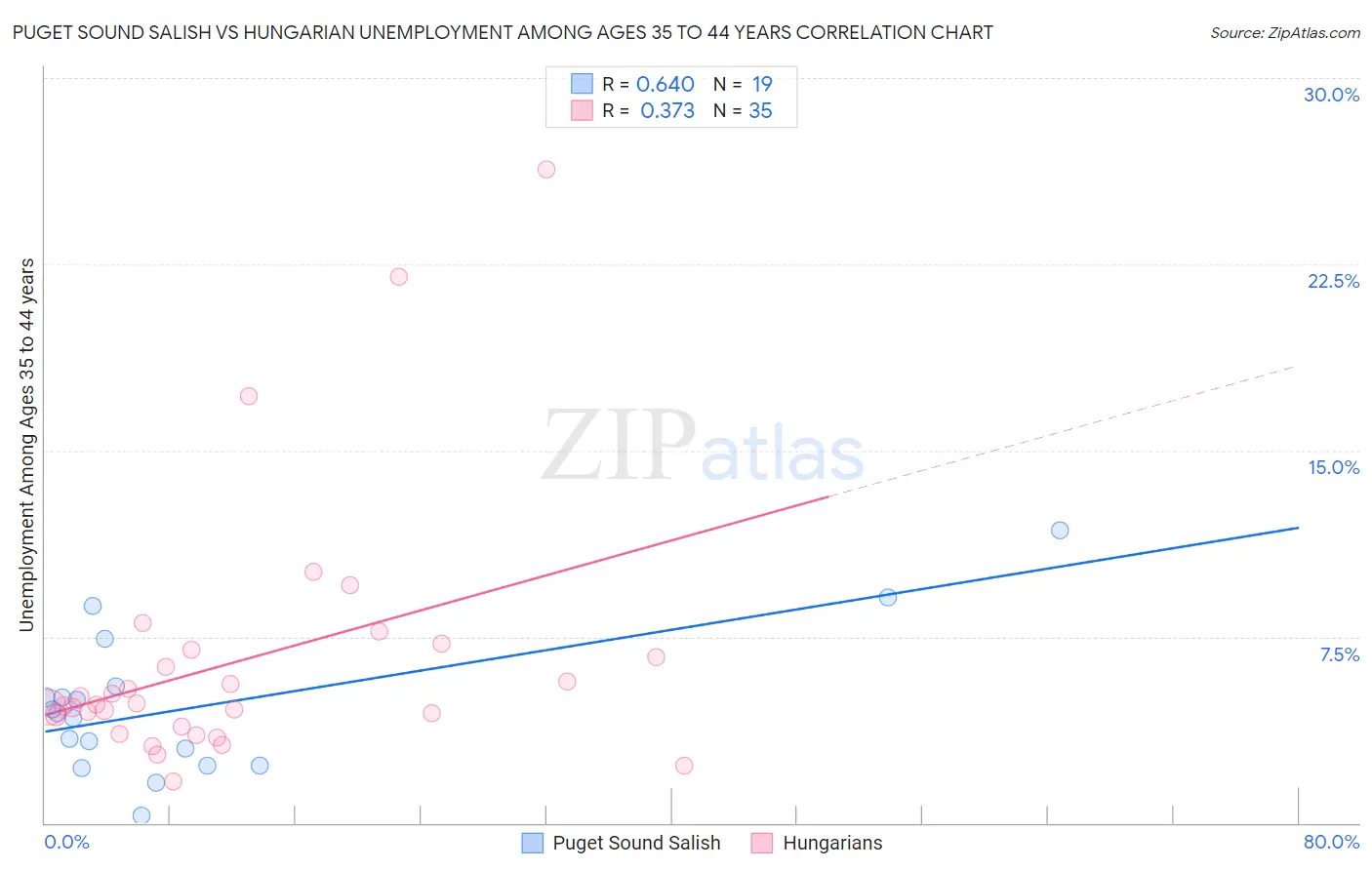 Puget Sound Salish vs Hungarian Unemployment Among Ages 35 to 44 years