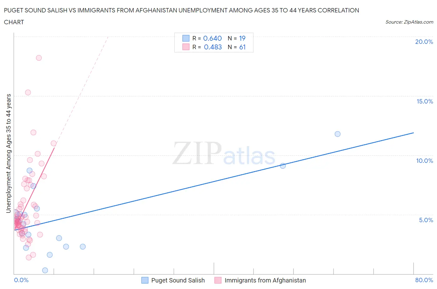Puget Sound Salish vs Immigrants from Afghanistan Unemployment Among Ages 35 to 44 years