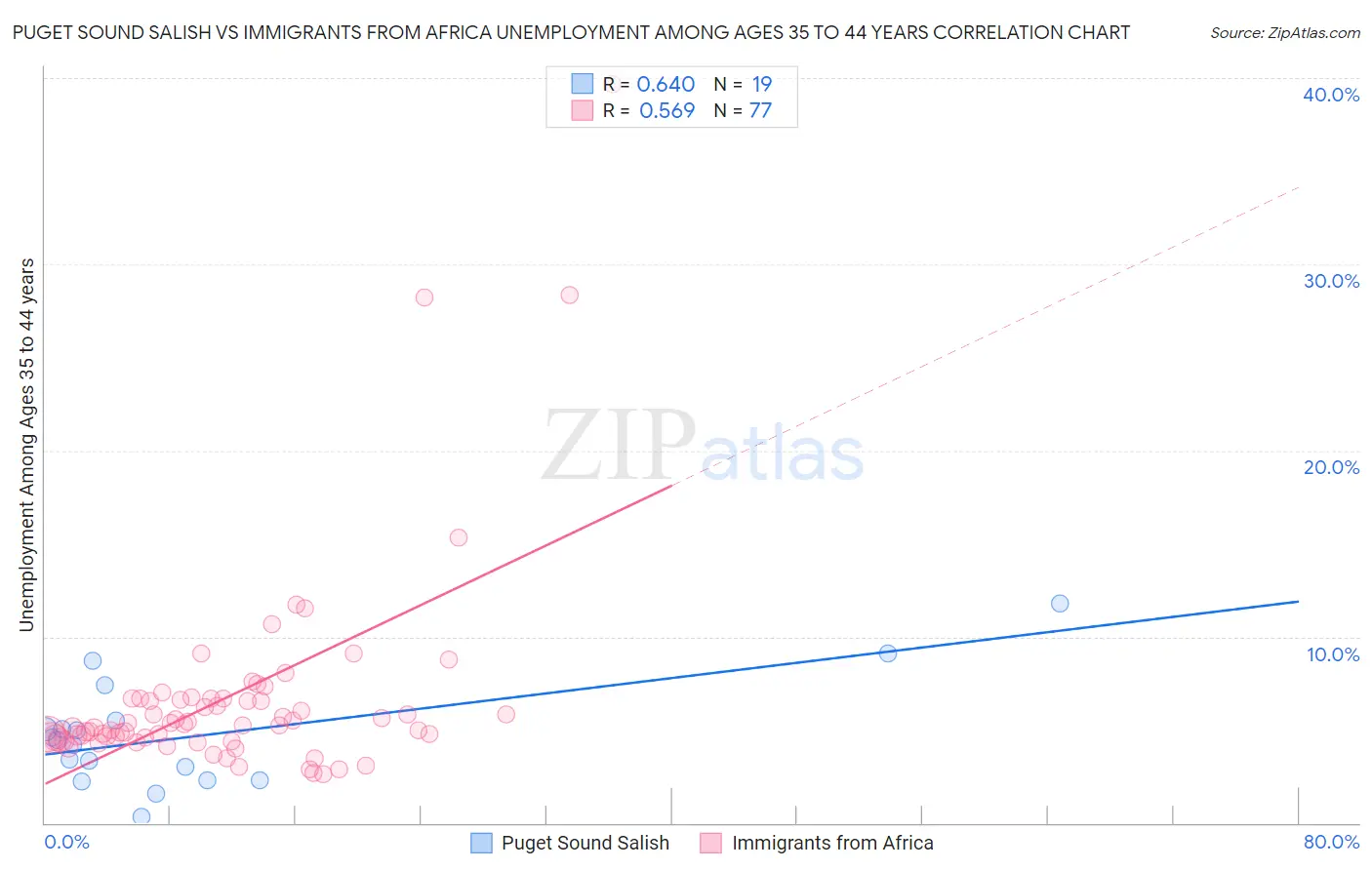 Puget Sound Salish vs Immigrants from Africa Unemployment Among Ages 35 to 44 years