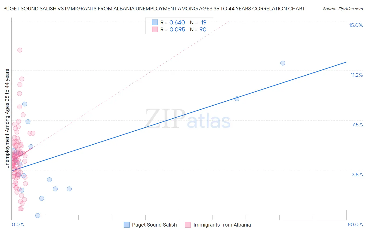 Puget Sound Salish vs Immigrants from Albania Unemployment Among Ages 35 to 44 years