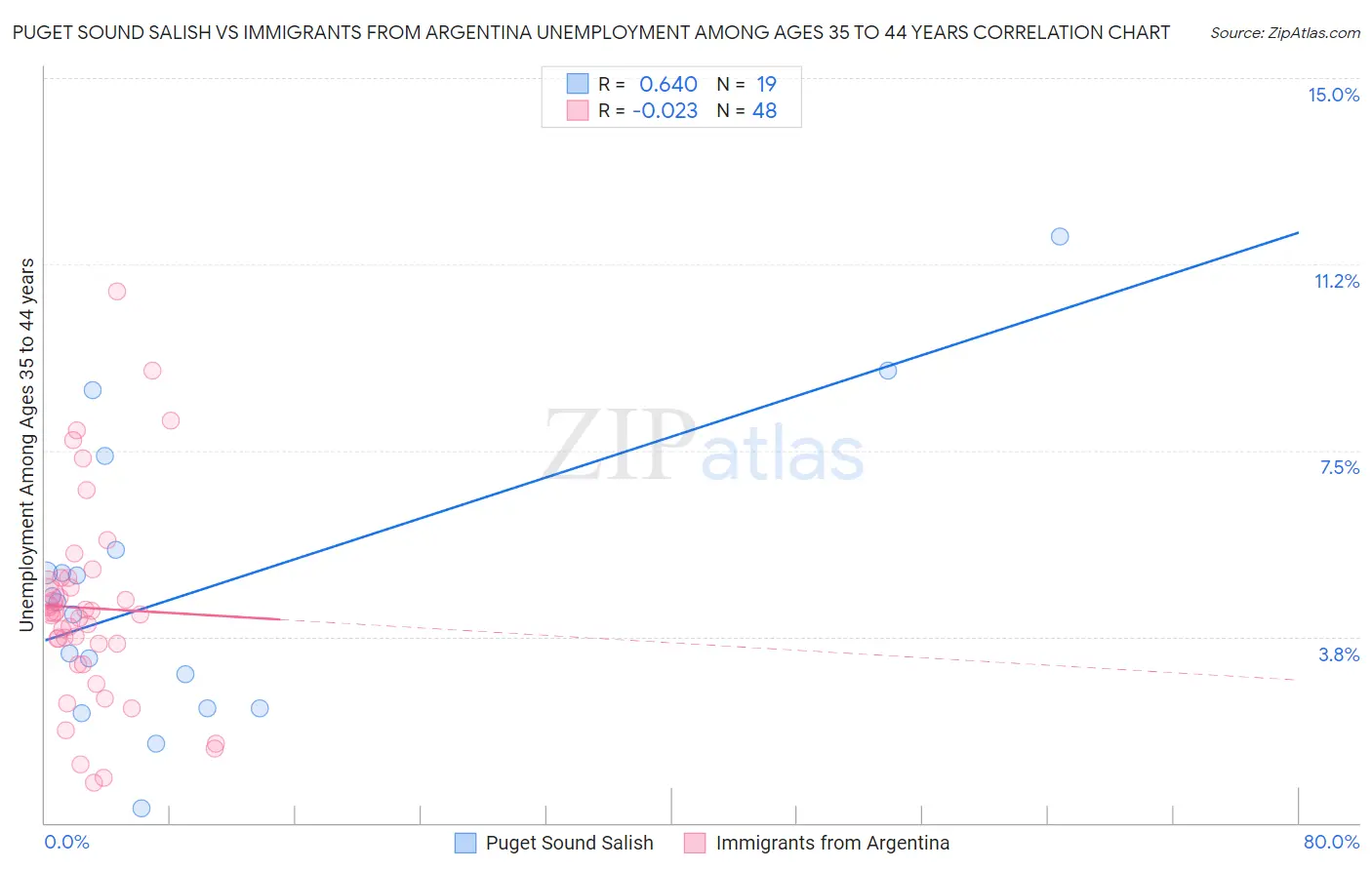 Puget Sound Salish vs Immigrants from Argentina Unemployment Among Ages 35 to 44 years