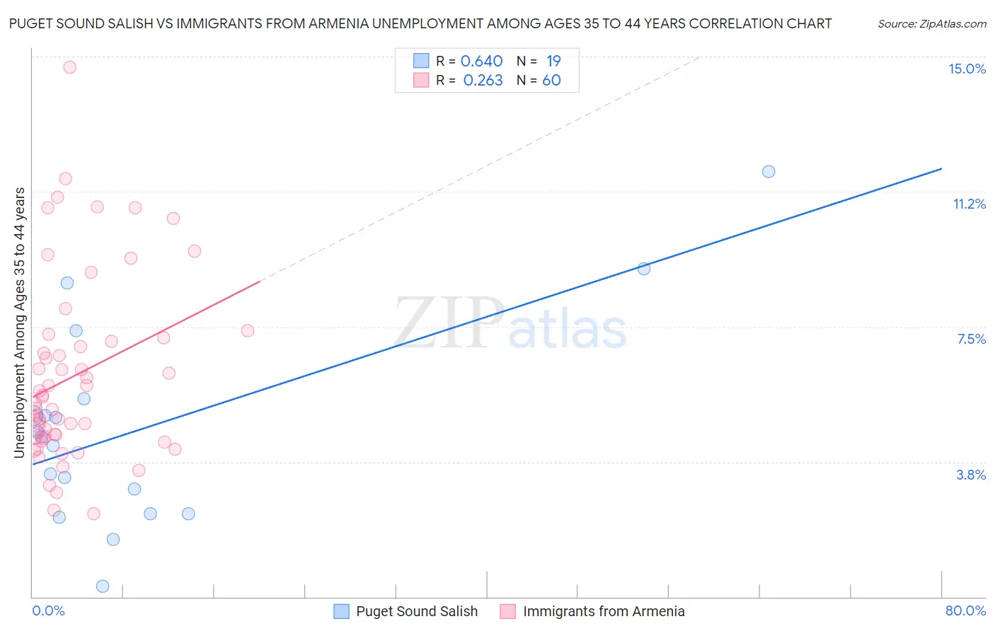 Puget Sound Salish vs Immigrants from Armenia Unemployment Among Ages 35 to 44 years