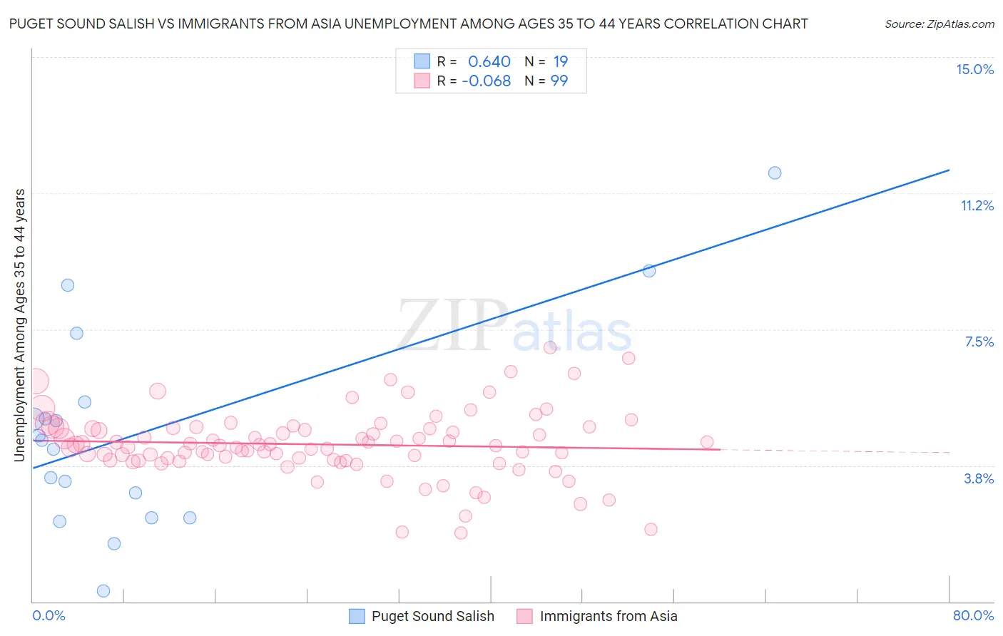 Puget Sound Salish vs Immigrants from Asia Unemployment Among Ages 35 to 44 years