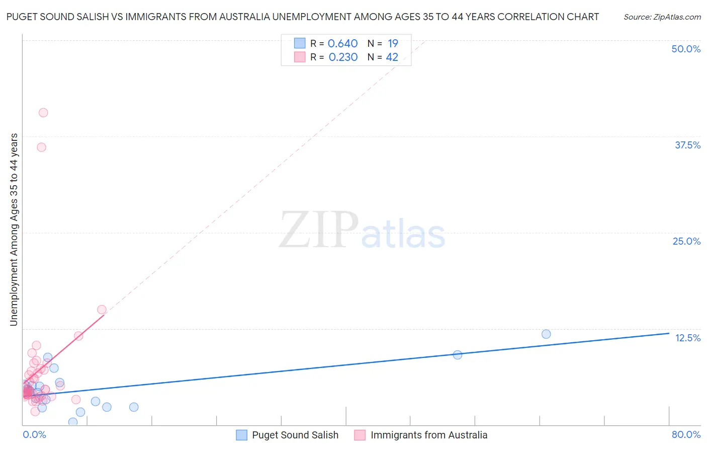 Puget Sound Salish vs Immigrants from Australia Unemployment Among Ages 35 to 44 years