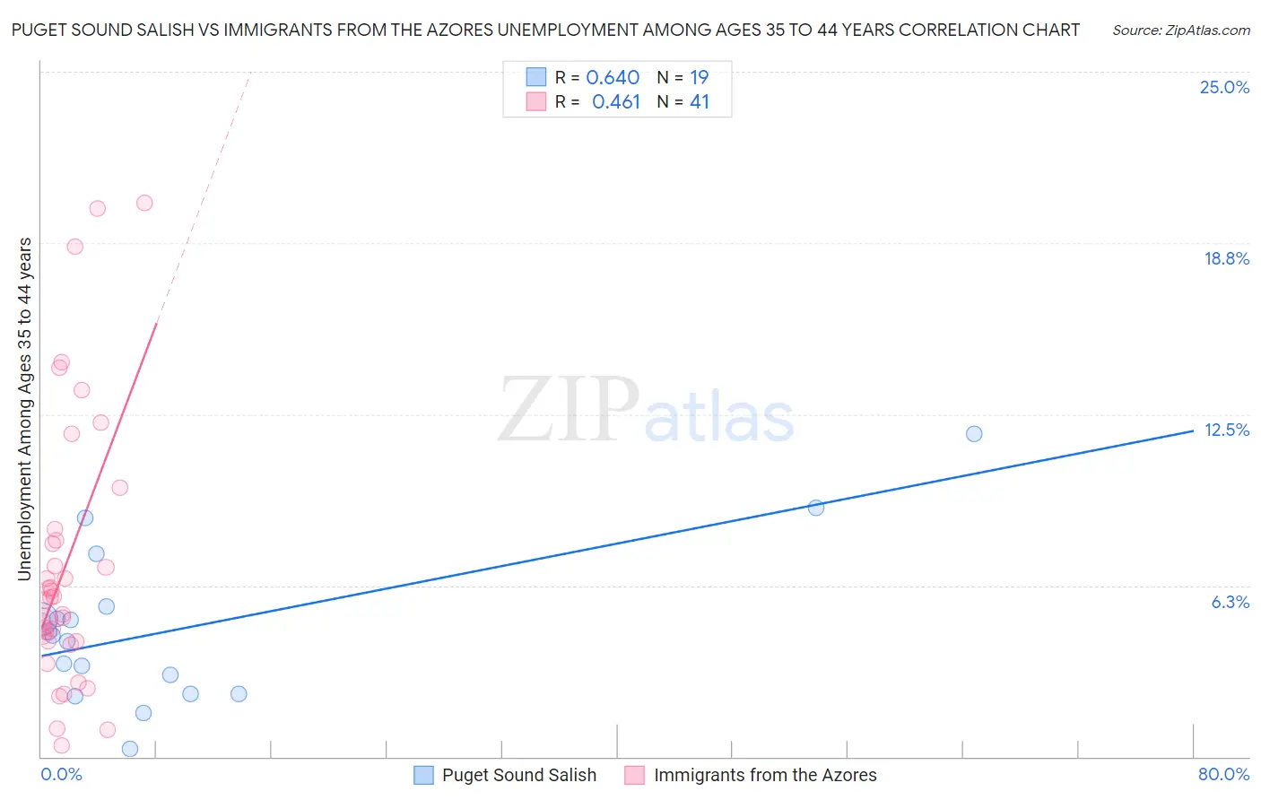Puget Sound Salish vs Immigrants from the Azores Unemployment Among Ages 35 to 44 years
