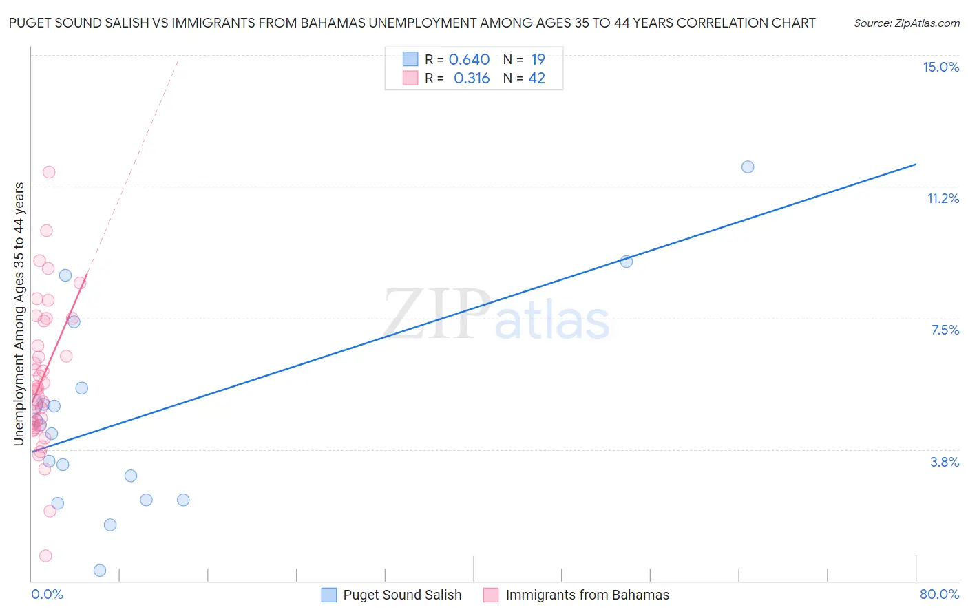 Puget Sound Salish vs Immigrants from Bahamas Unemployment Among Ages 35 to 44 years