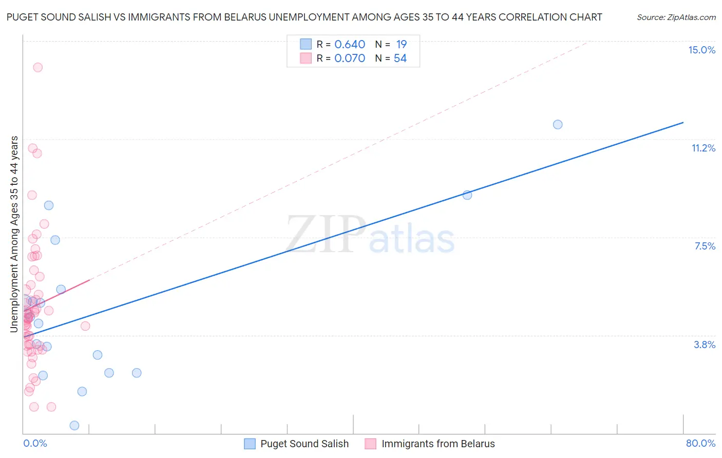 Puget Sound Salish vs Immigrants from Belarus Unemployment Among Ages 35 to 44 years