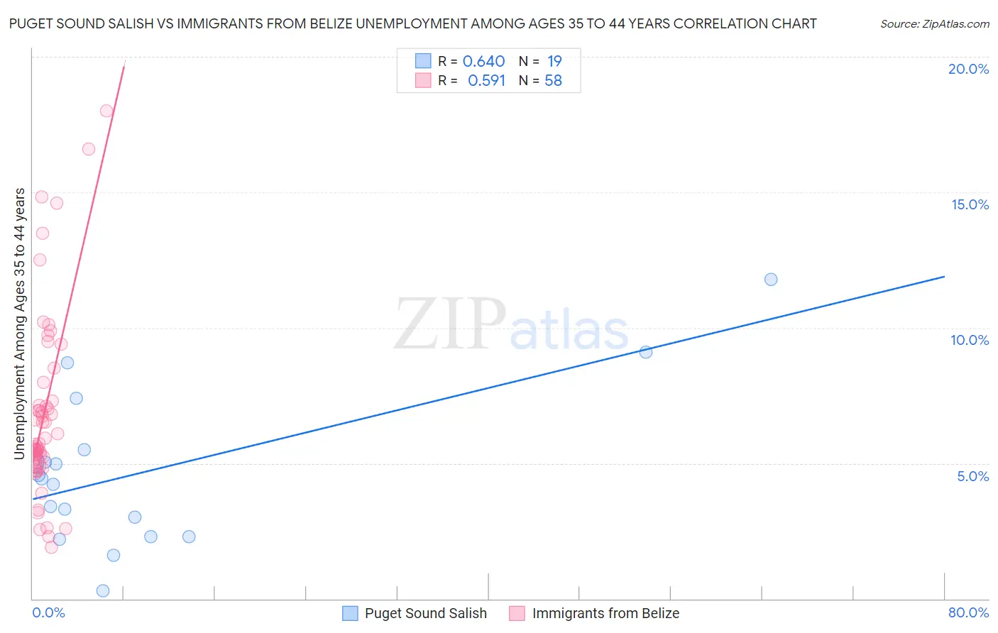 Puget Sound Salish vs Immigrants from Belize Unemployment Among Ages 35 to 44 years