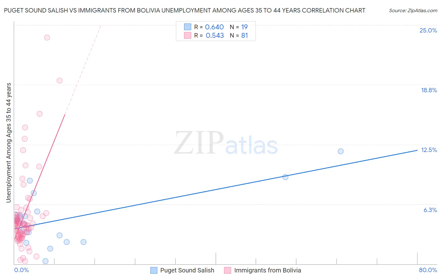 Puget Sound Salish vs Immigrants from Bolivia Unemployment Among Ages 35 to 44 years
