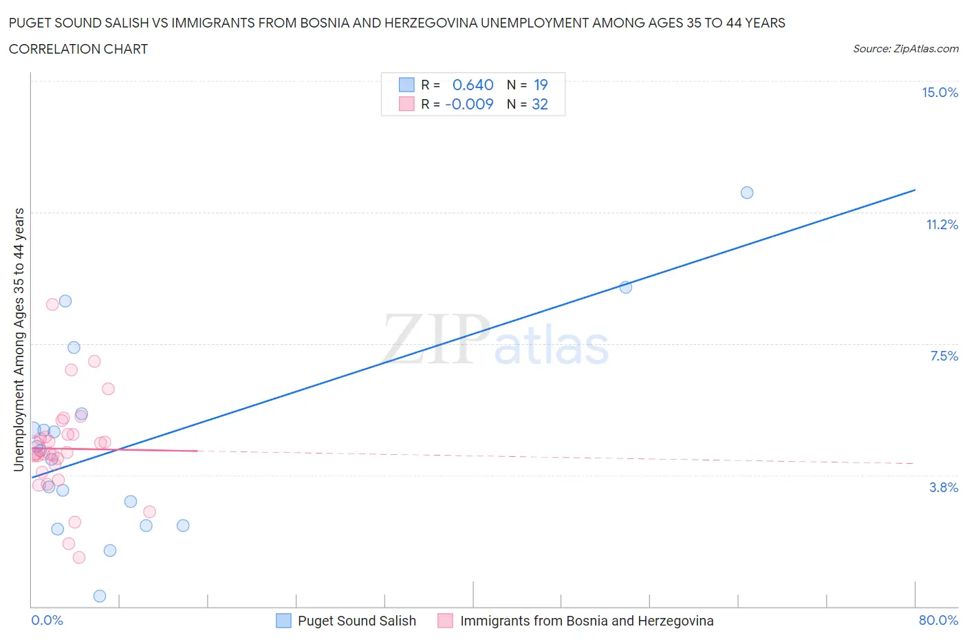 Puget Sound Salish vs Immigrants from Bosnia and Herzegovina Unemployment Among Ages 35 to 44 years
