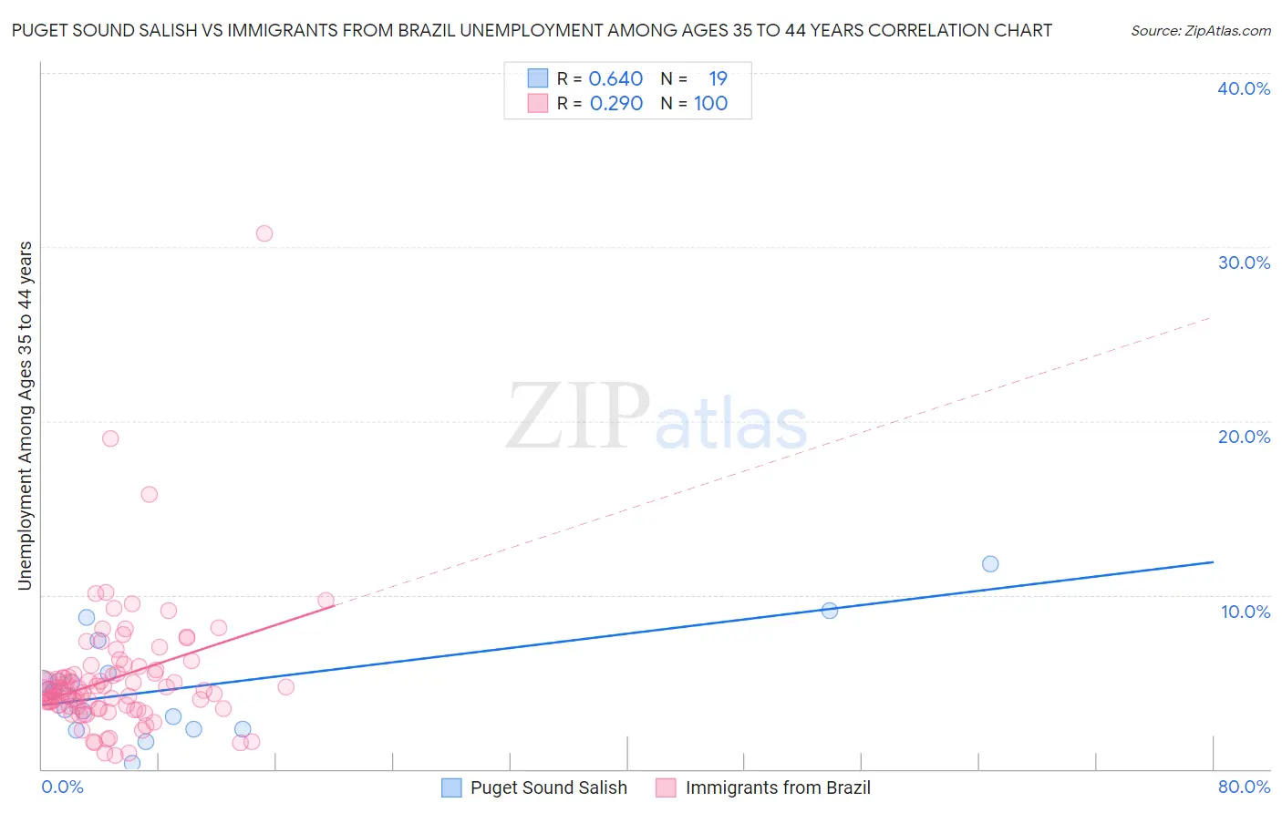 Puget Sound Salish vs Immigrants from Brazil Unemployment Among Ages 35 to 44 years