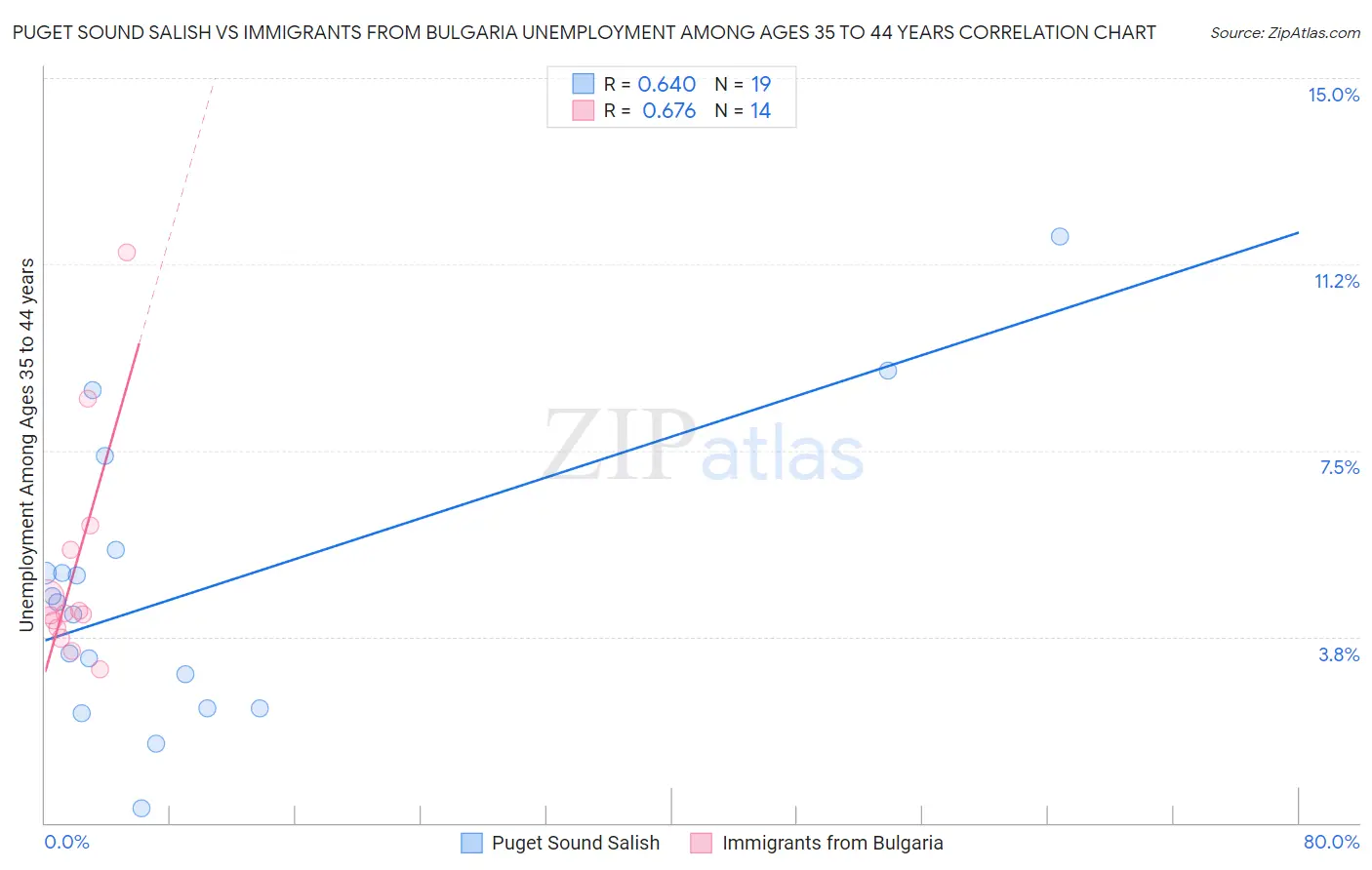 Puget Sound Salish vs Immigrants from Bulgaria Unemployment Among Ages 35 to 44 years