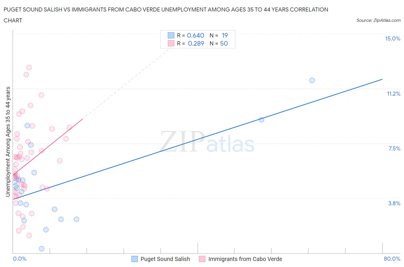 Puget Sound Salish vs Immigrants from Cabo Verde Unemployment Among Ages 35 to 44 years