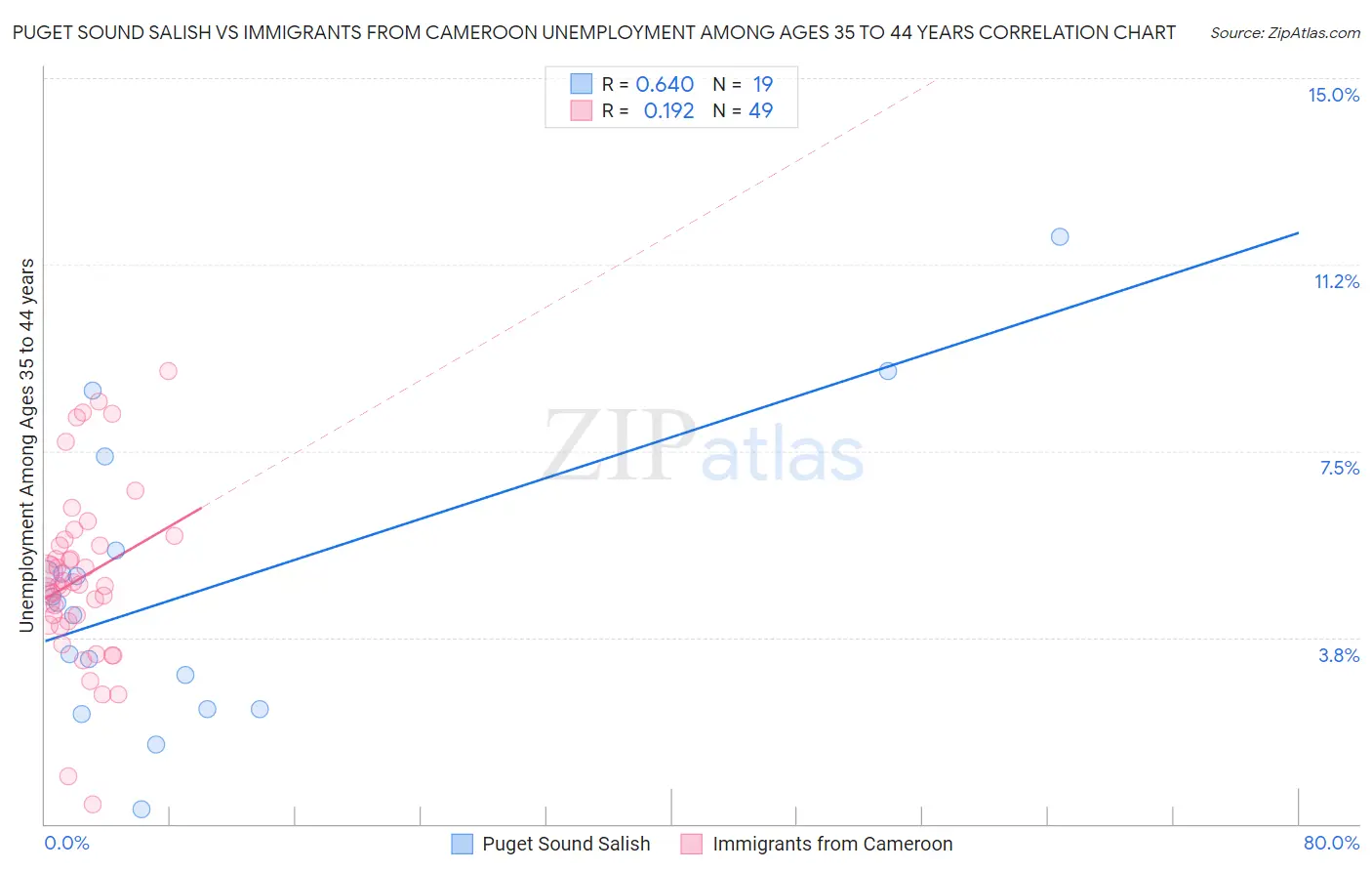 Puget Sound Salish vs Immigrants from Cameroon Unemployment Among Ages 35 to 44 years