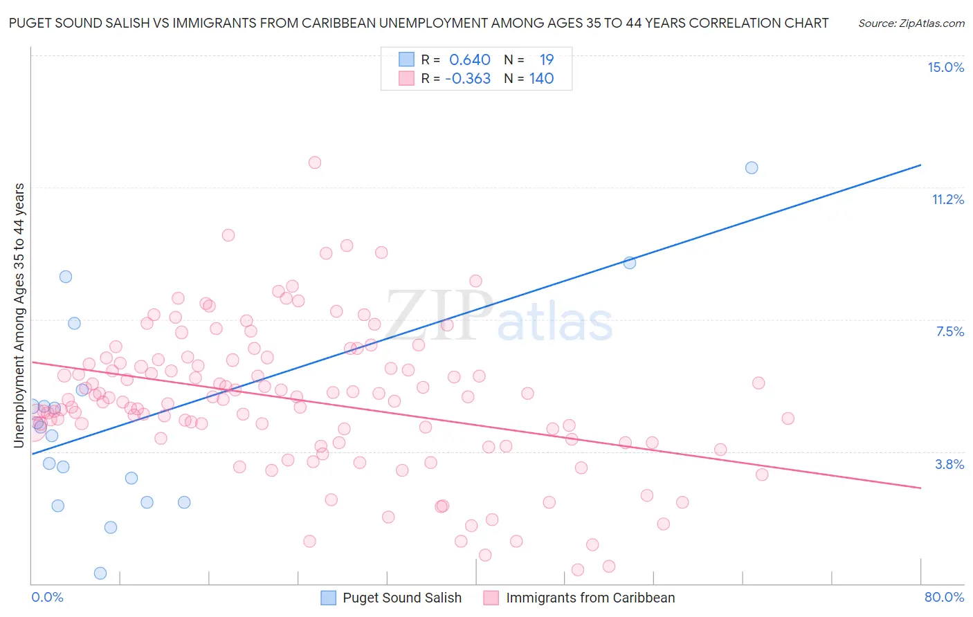 Puget Sound Salish vs Immigrants from Caribbean Unemployment Among Ages 35 to 44 years