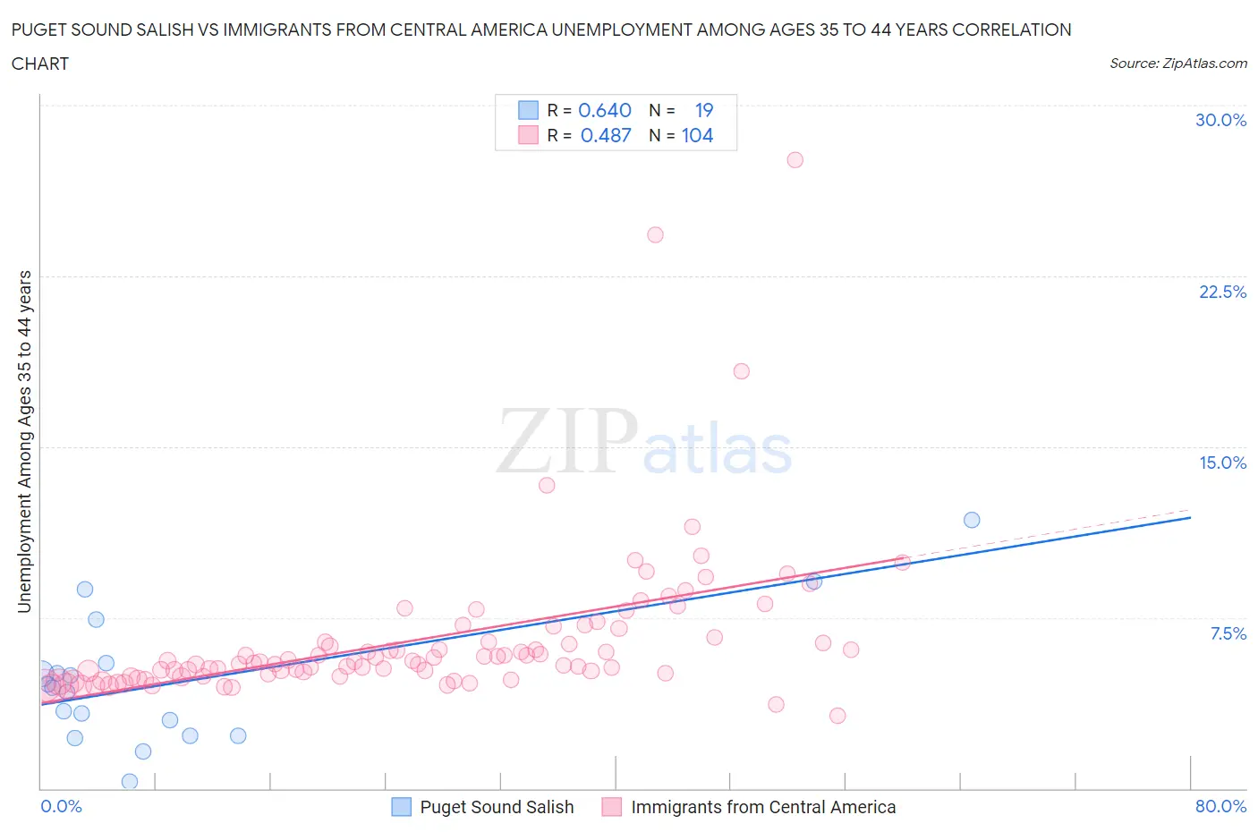 Puget Sound Salish vs Immigrants from Central America Unemployment Among Ages 35 to 44 years