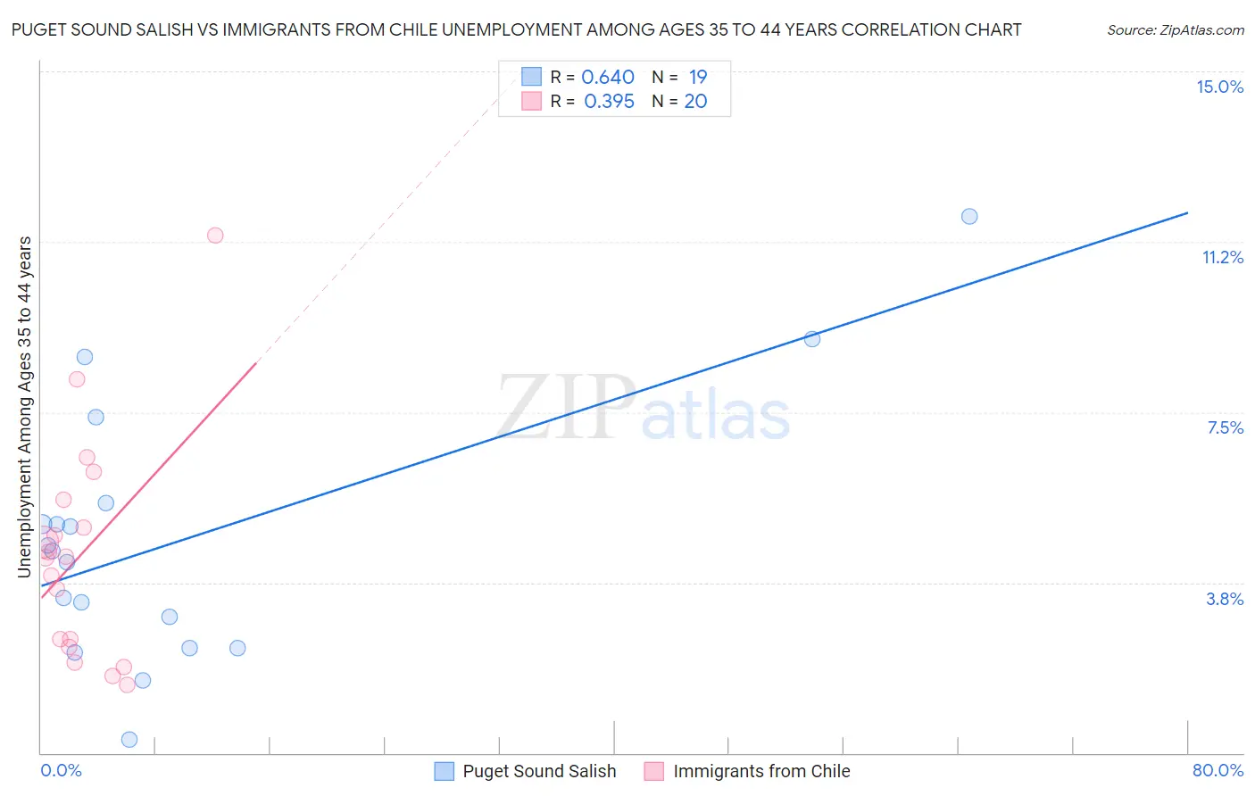 Puget Sound Salish vs Immigrants from Chile Unemployment Among Ages 35 to 44 years