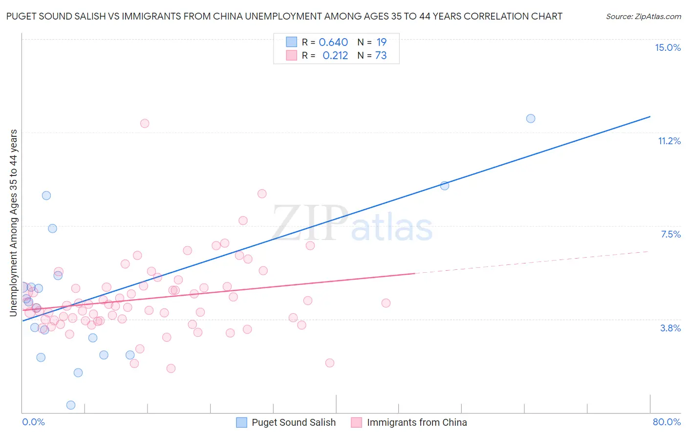 Puget Sound Salish vs Immigrants from China Unemployment Among Ages 35 to 44 years