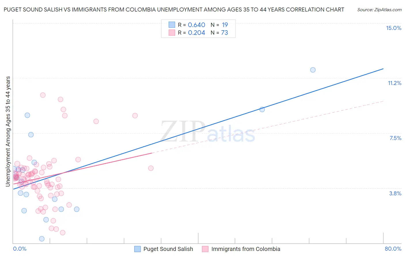 Puget Sound Salish vs Immigrants from Colombia Unemployment Among Ages 35 to 44 years