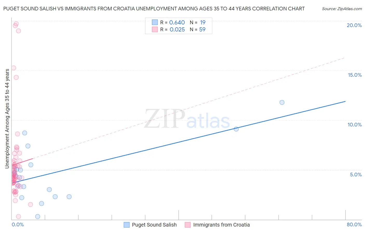 Puget Sound Salish vs Immigrants from Croatia Unemployment Among Ages 35 to 44 years