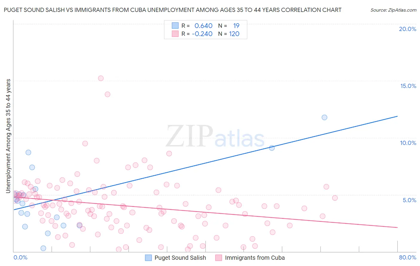 Puget Sound Salish vs Immigrants from Cuba Unemployment Among Ages 35 to 44 years
