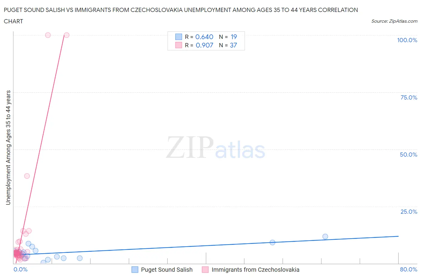 Puget Sound Salish vs Immigrants from Czechoslovakia Unemployment Among Ages 35 to 44 years