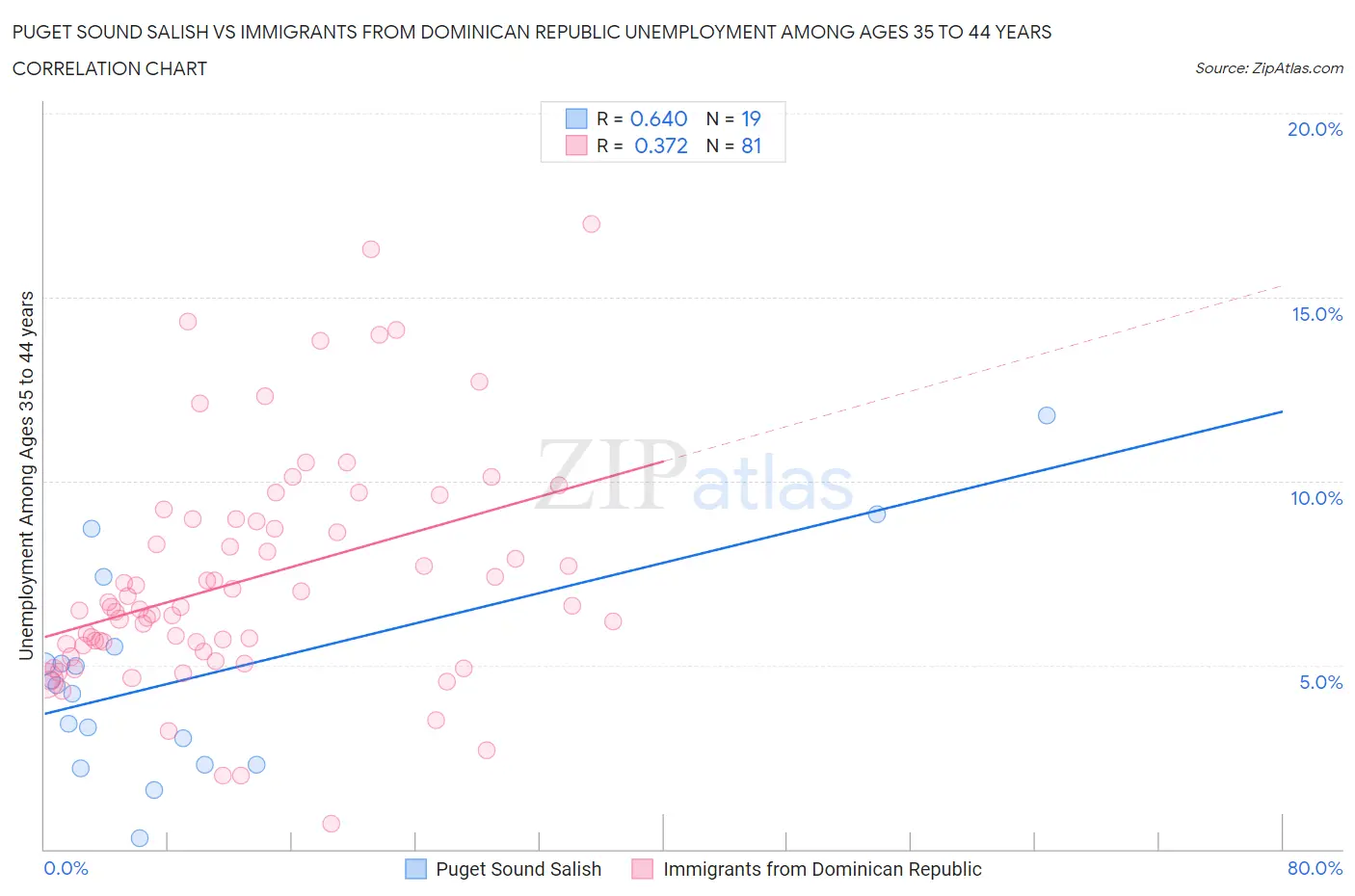 Puget Sound Salish vs Immigrants from Dominican Republic Unemployment Among Ages 35 to 44 years