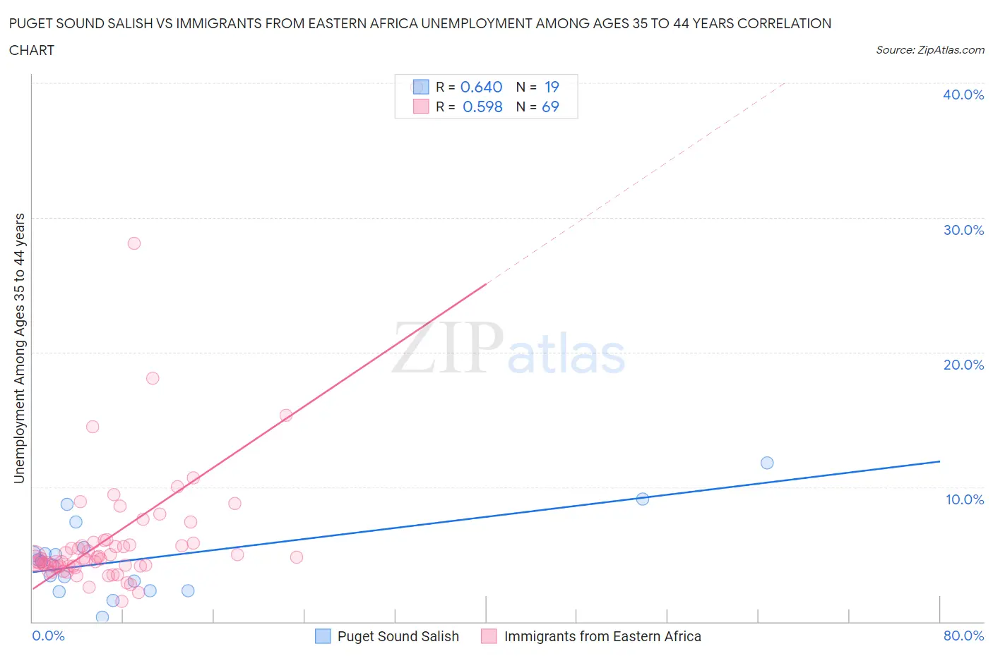 Puget Sound Salish vs Immigrants from Eastern Africa Unemployment Among Ages 35 to 44 years