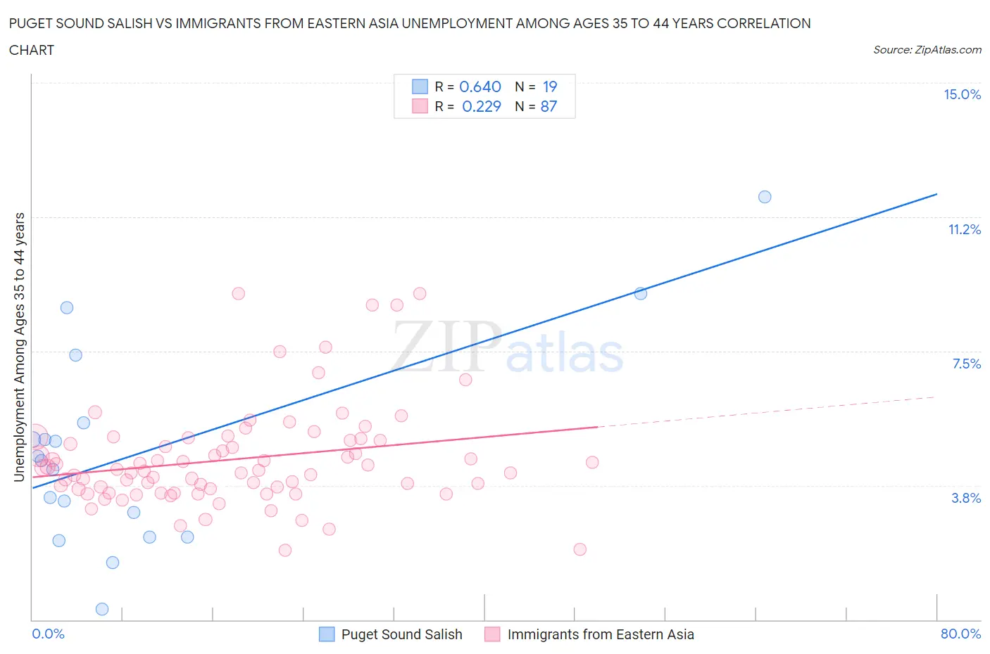 Puget Sound Salish vs Immigrants from Eastern Asia Unemployment Among Ages 35 to 44 years