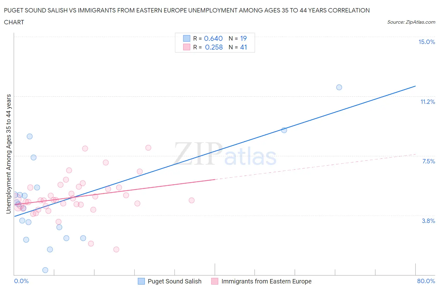 Puget Sound Salish vs Immigrants from Eastern Europe Unemployment Among Ages 35 to 44 years