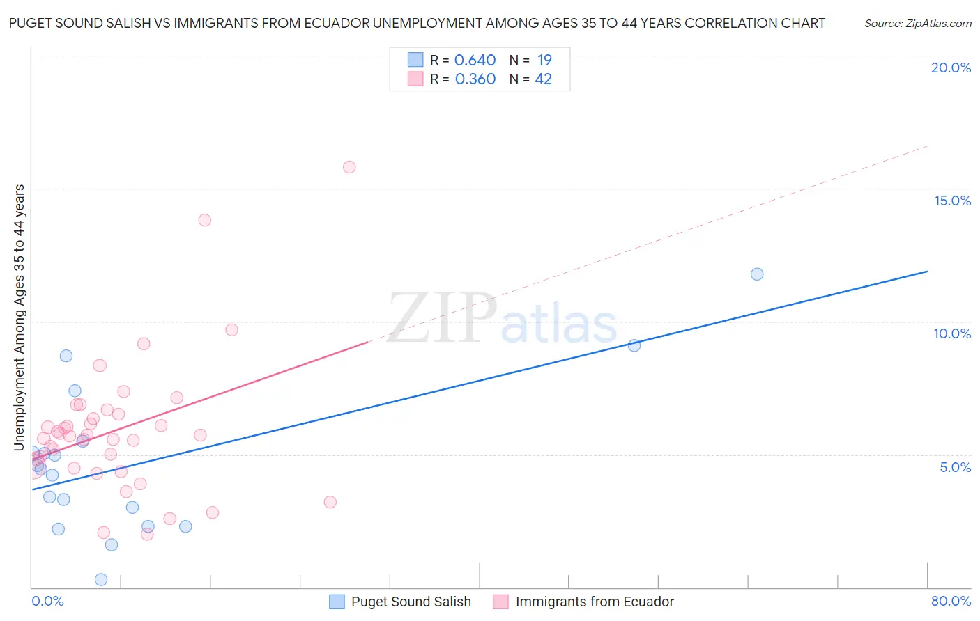 Puget Sound Salish vs Immigrants from Ecuador Unemployment Among Ages 35 to 44 years