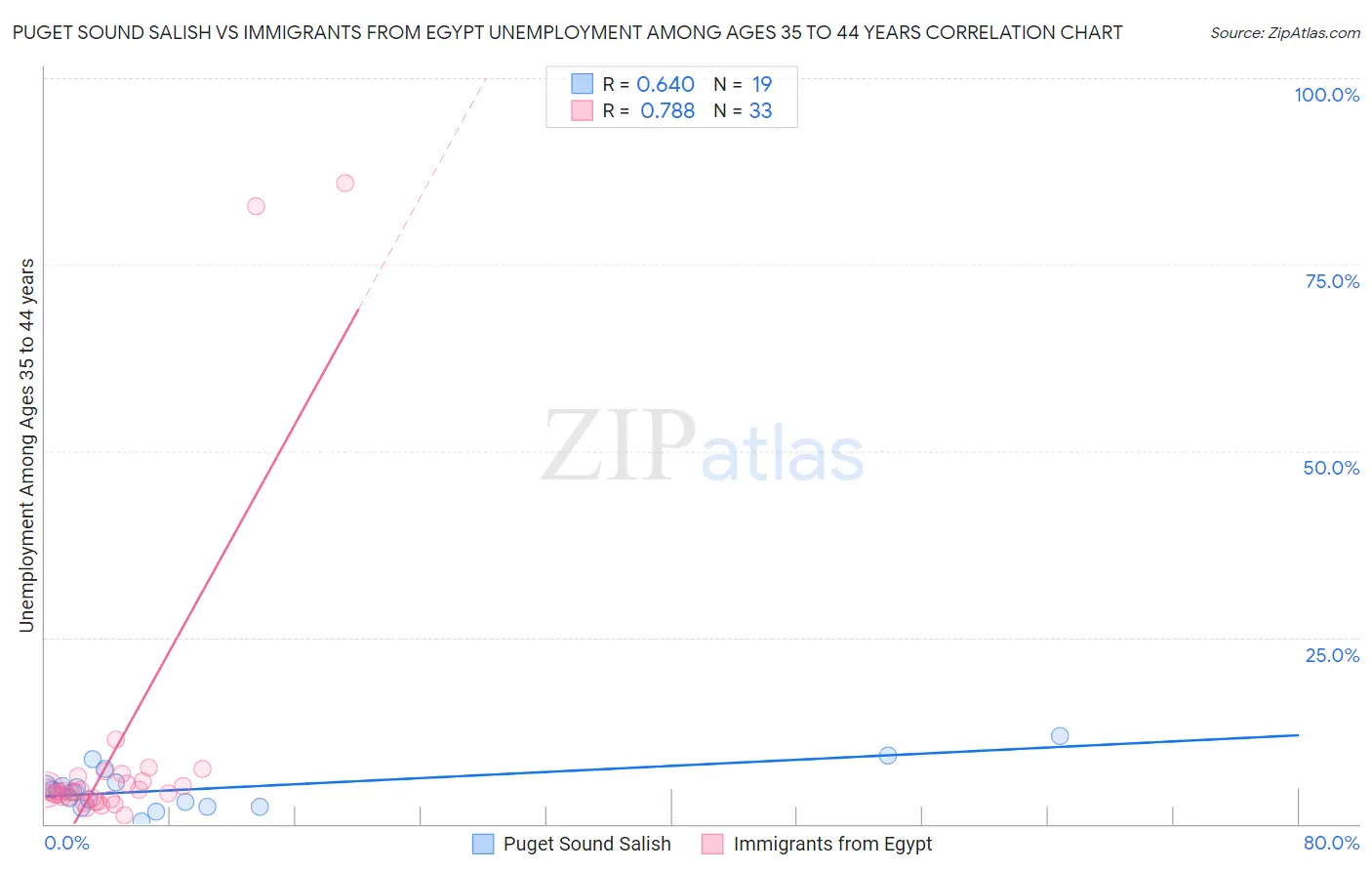 Puget Sound Salish vs Immigrants from Egypt Unemployment Among Ages 35 to 44 years