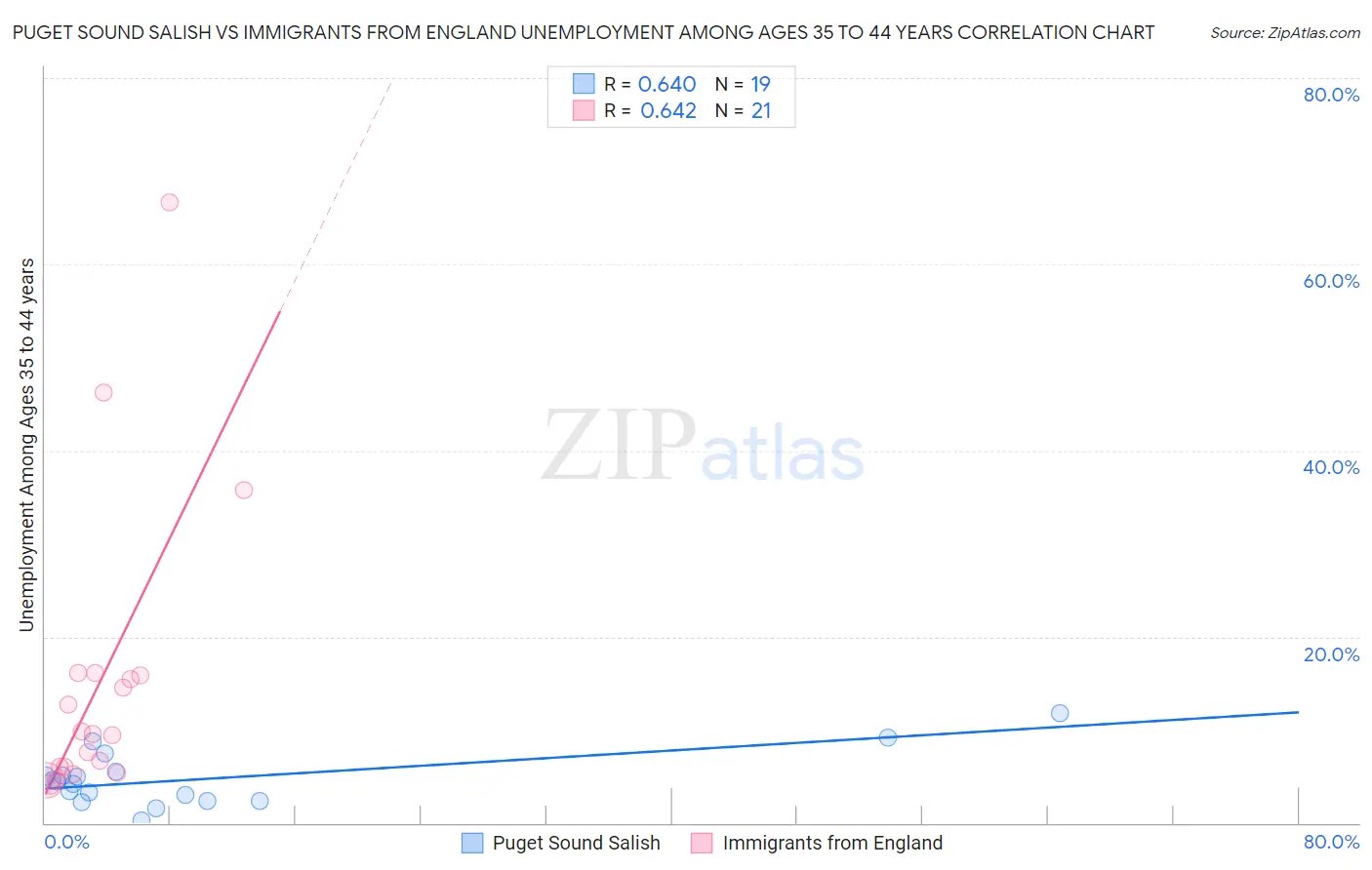 Puget Sound Salish vs Immigrants from England Unemployment Among Ages 35 to 44 years