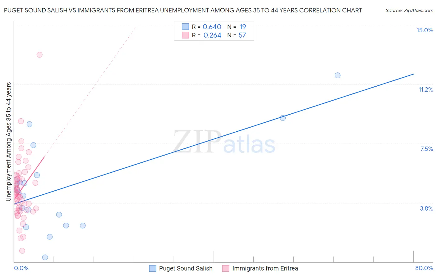 Puget Sound Salish vs Immigrants from Eritrea Unemployment Among Ages 35 to 44 years