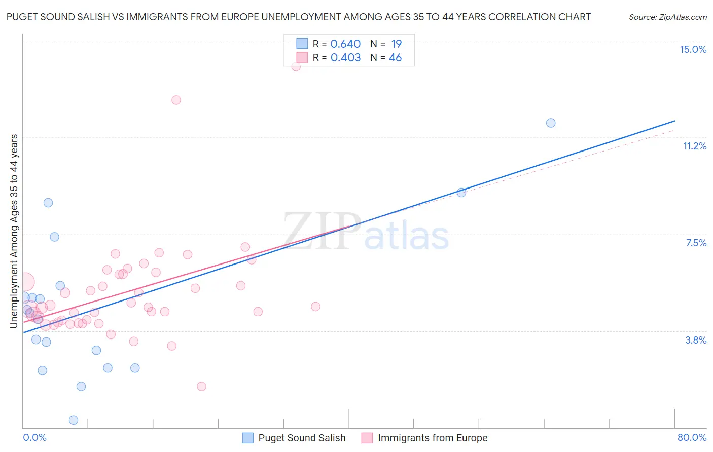 Puget Sound Salish vs Immigrants from Europe Unemployment Among Ages 35 to 44 years