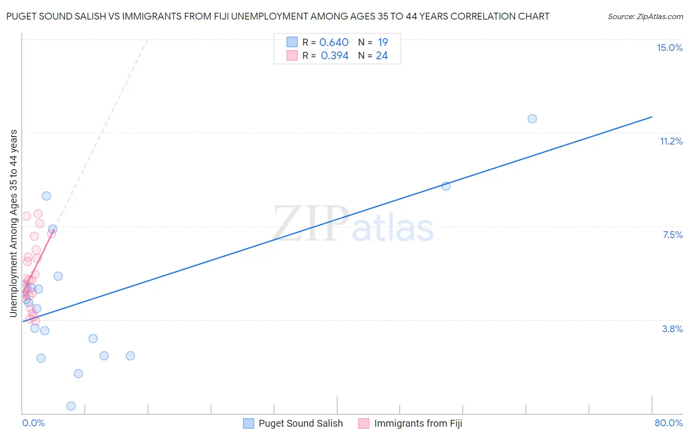 Puget Sound Salish vs Immigrants from Fiji Unemployment Among Ages 35 to 44 years